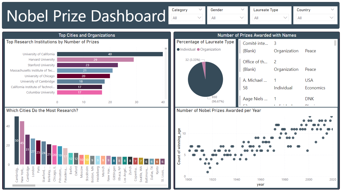 Nobel Prize Dashboard Part 2